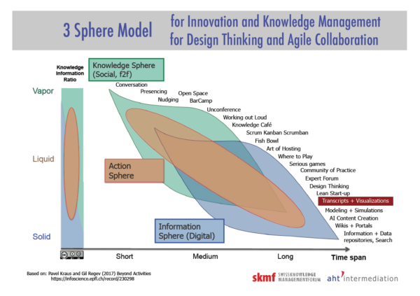 3 Sphären Modell für Knowledge Management